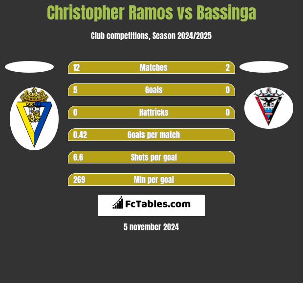 Christopher Ramos vs Bassinga h2h player stats