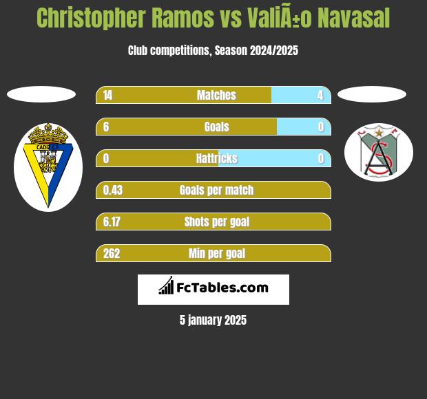 Christopher Ramos vs ValiÃ±o Navasal h2h player stats