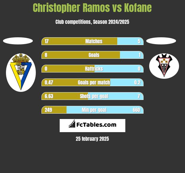 Christopher Ramos vs Kofane h2h player stats