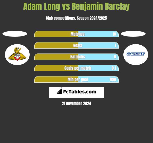 Adam Long vs Benjamin Barclay h2h player stats