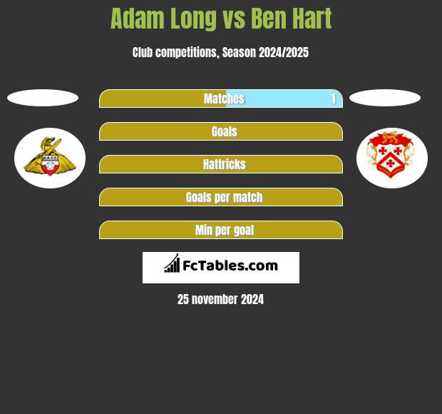 Adam Long vs Ben Hart h2h player stats