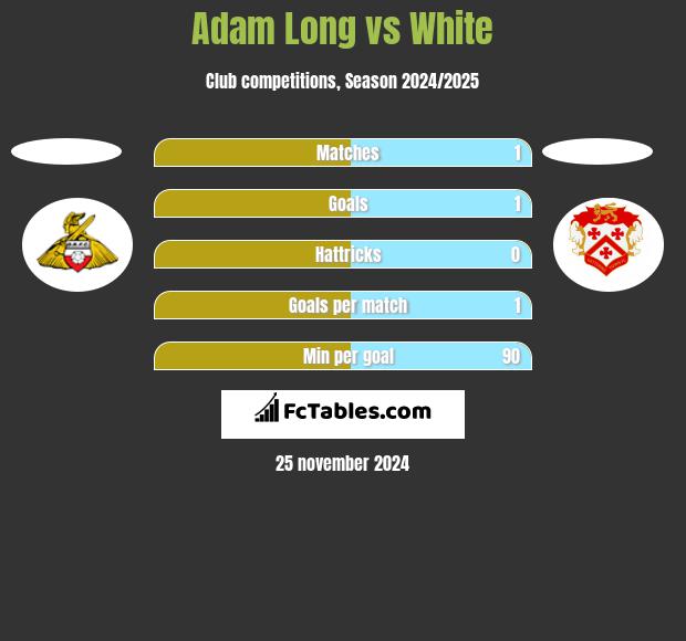 Adam Long vs White h2h player stats