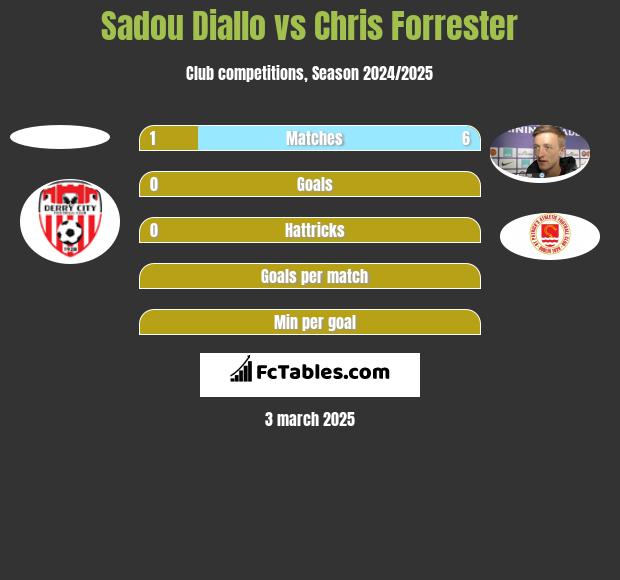 Sadou Diallo vs Chris Forrester h2h player stats