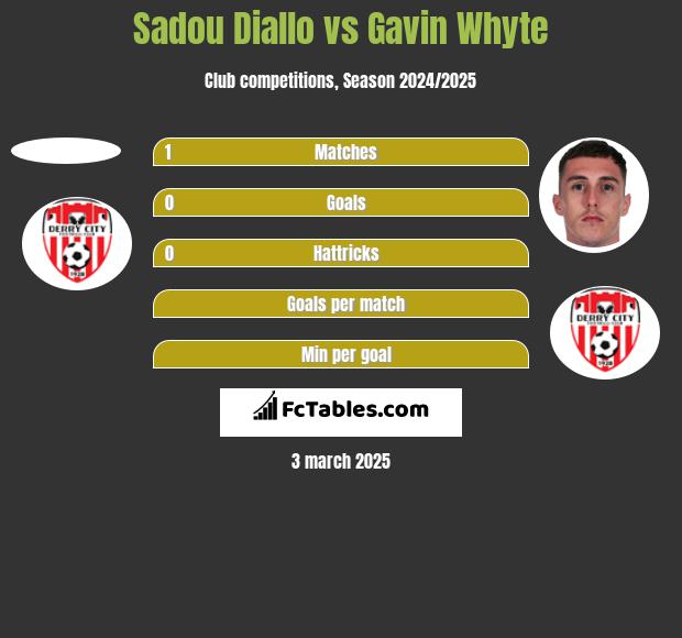 Sadou Diallo vs Gavin Whyte h2h player stats