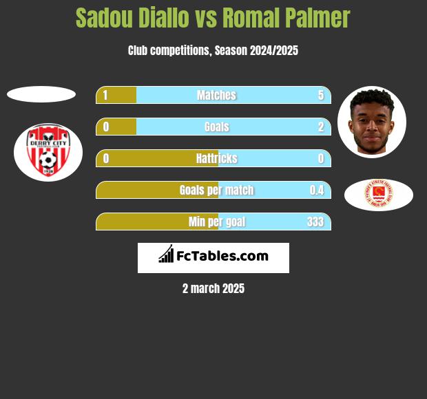 Sadou Diallo vs Romal Palmer h2h player stats