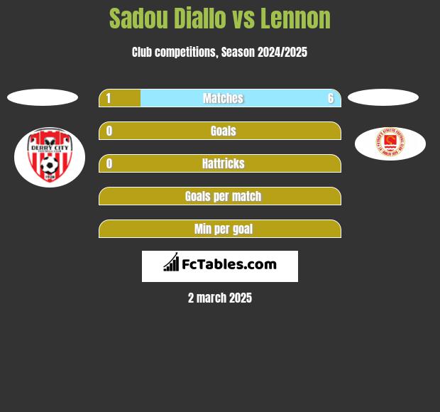 Sadou Diallo vs Lennon h2h player stats