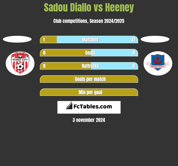 Sadou Diallo vs Heeney h2h player stats