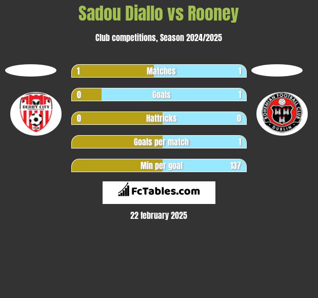 Sadou Diallo vs Rooney h2h player stats