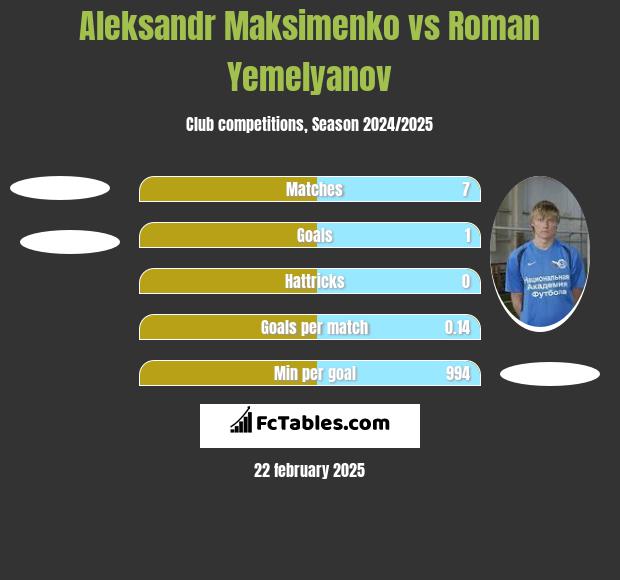 Aleksandr Maksimenko vs Roman Yemelyanov h2h player stats