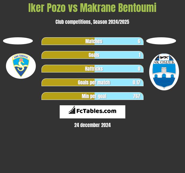 Iker Pozo vs Makrane Bentoumi h2h player stats