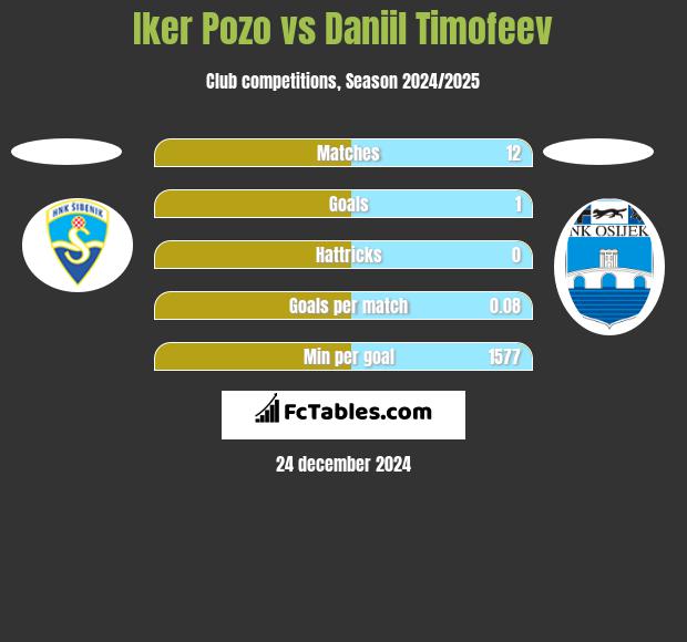 Iker Pozo vs Daniil Timofeev h2h player stats