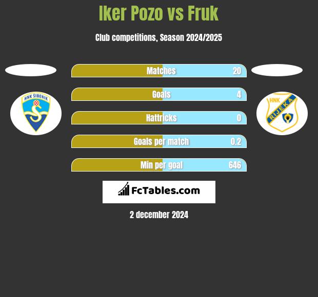 Iker Pozo vs Fruk h2h player stats