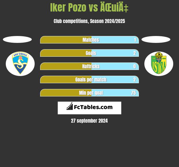 Iker Pozo vs ÄŒuiÄ‡ h2h player stats