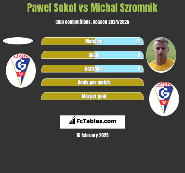 Pawel Sokol vs Michal Szromnik h2h player stats