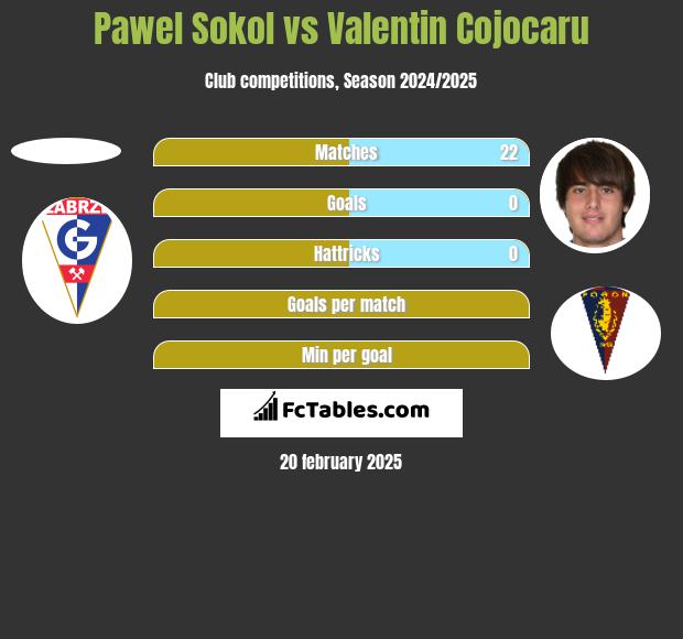 Pawel Sokol vs Valentin Cojocaru h2h player stats