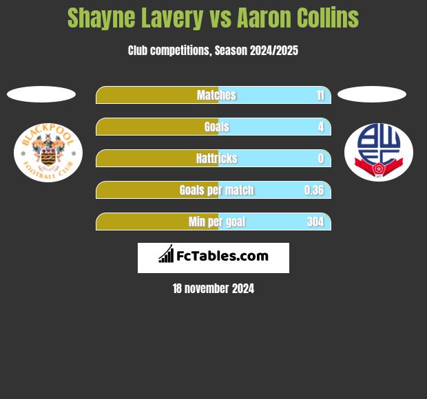 Shayne Lavery vs Aaron Collins h2h player stats