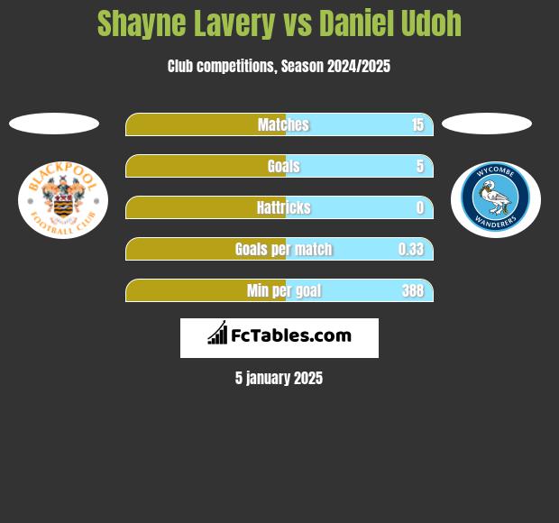 Shayne Lavery vs Daniel Udoh h2h player stats