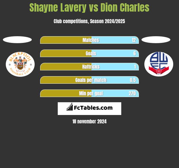 Shayne Lavery vs Dion Charles h2h player stats