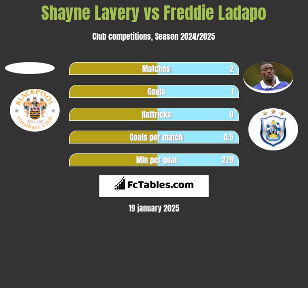 Shayne Lavery vs Freddie Ladapo h2h player stats