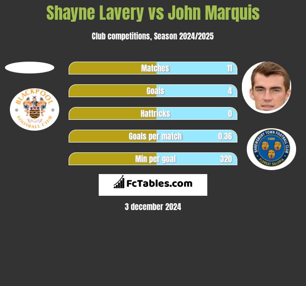 Shayne Lavery vs John Marquis h2h player stats