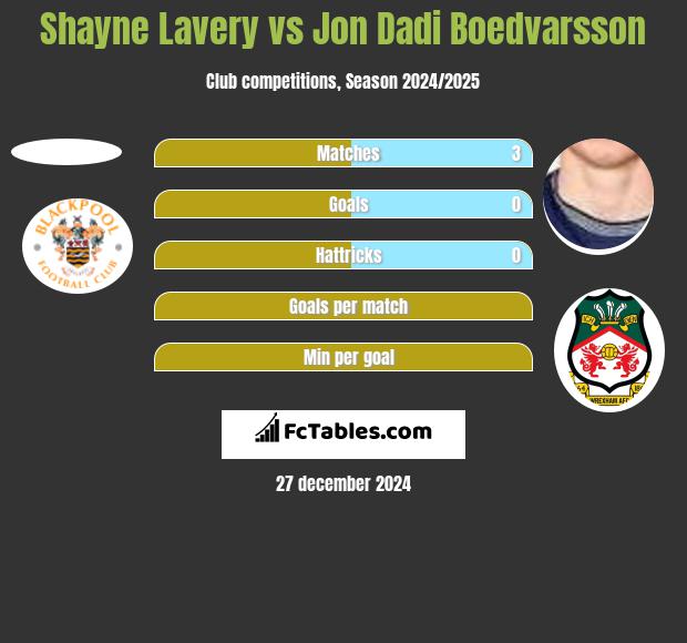 Shayne Lavery vs Jon Dadi Boedvarsson h2h player stats