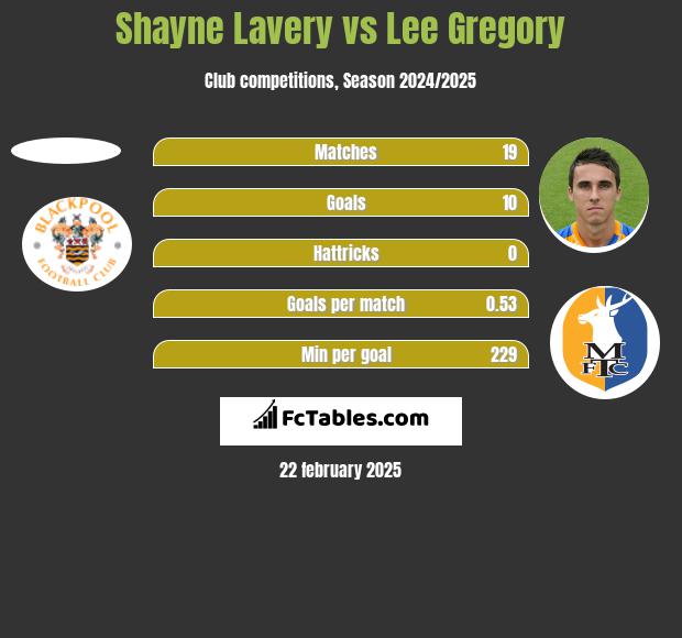 Shayne Lavery vs Lee Gregory h2h player stats