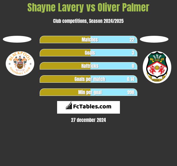 Shayne Lavery vs Oliver Palmer h2h player stats