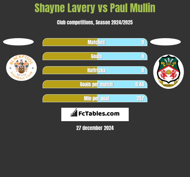 Shayne Lavery vs Paul Mullin h2h player stats