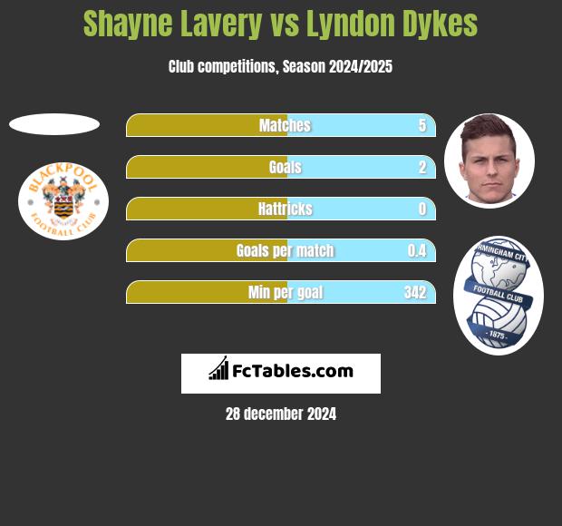 Shayne Lavery vs Lyndon Dykes h2h player stats