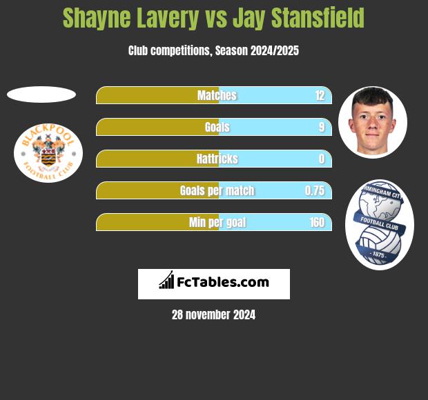 Shayne Lavery vs Jay Stansfield h2h player stats