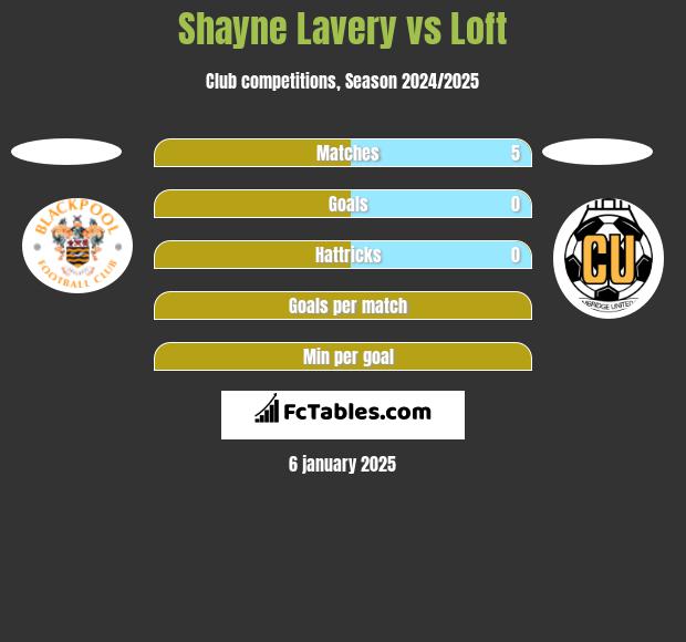 Shayne Lavery vs Loft h2h player stats