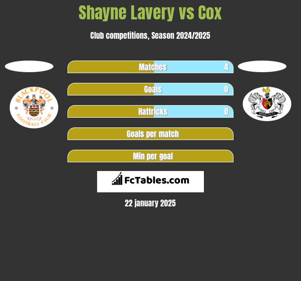 Shayne Lavery vs Cox h2h player stats