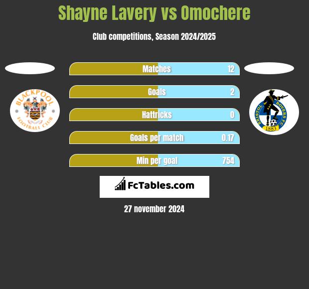 Shayne Lavery vs Omochere h2h player stats