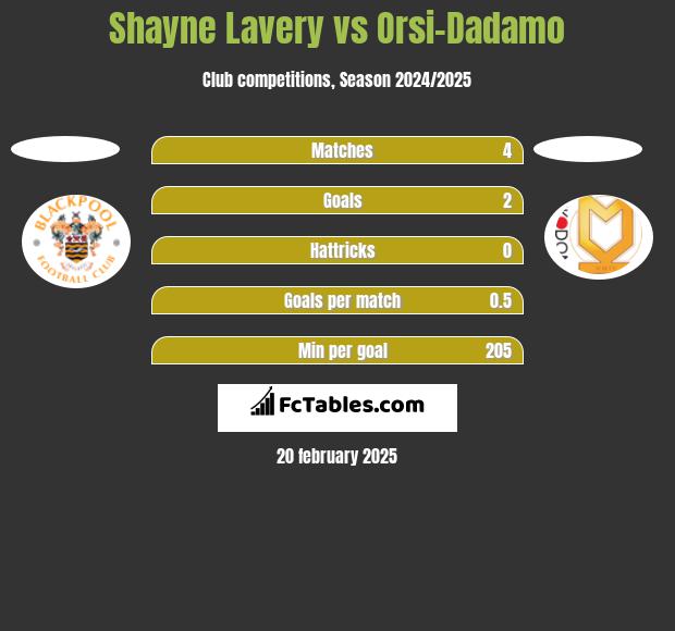 Shayne Lavery vs Orsi-Dadamo h2h player stats