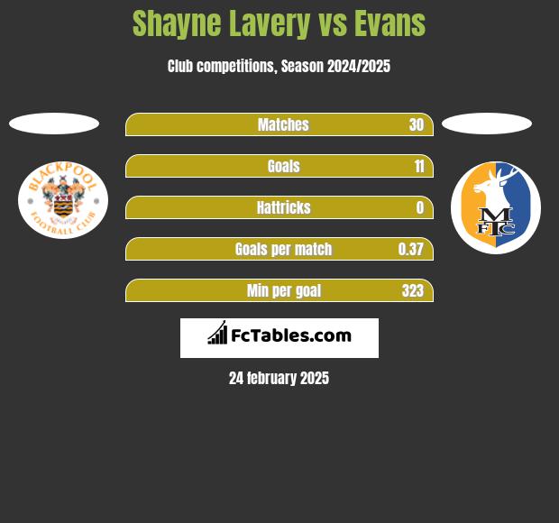 Shayne Lavery vs Evans h2h player stats