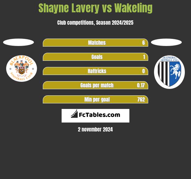 Shayne Lavery vs Wakeling h2h player stats