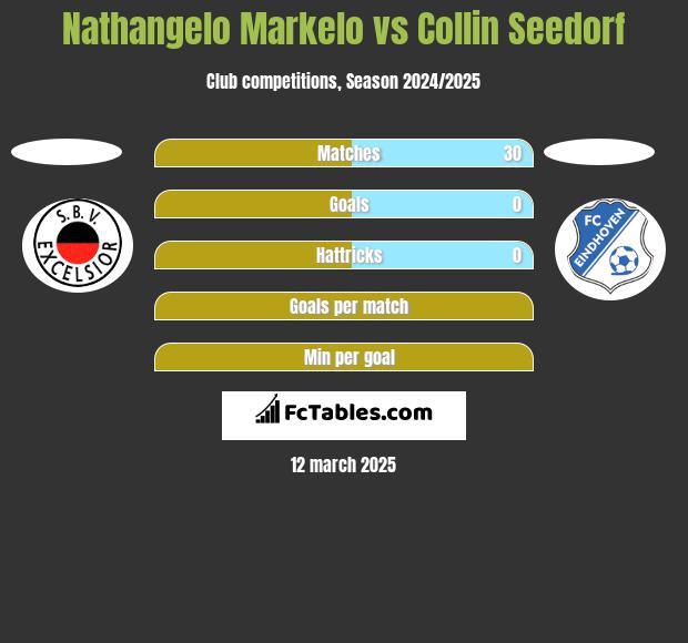 Nathangelo Markelo vs Collin Seedorf h2h player stats