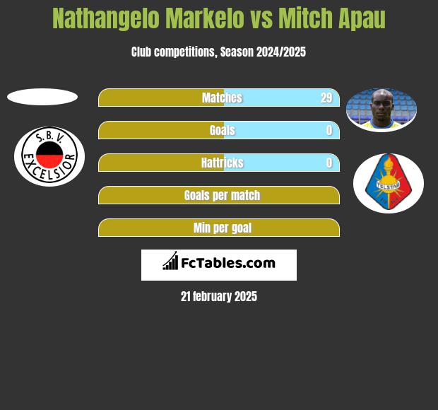 Nathangelo Markelo vs Mitch Apau h2h player stats