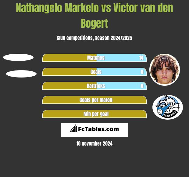 Nathangelo Markelo vs Victor van den Bogert h2h player stats