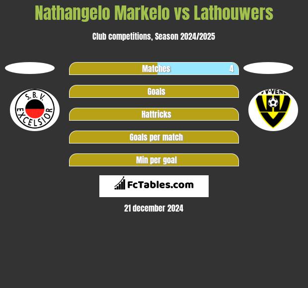 Nathangelo Markelo vs Lathouwers h2h player stats