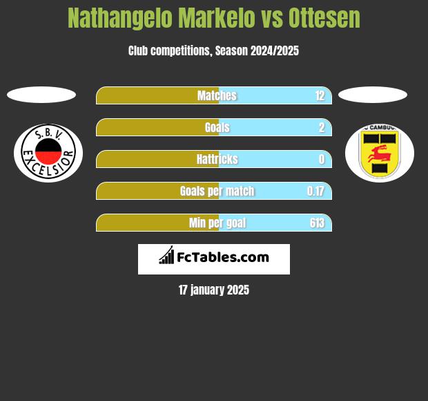 Nathangelo Markelo vs Ottesen h2h player stats