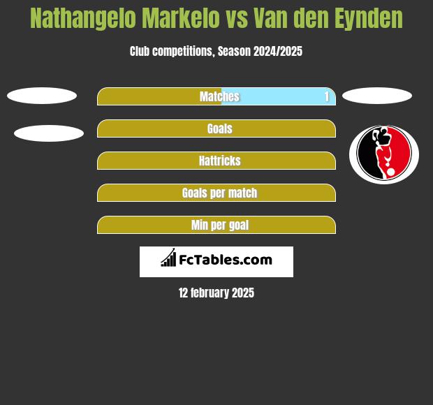 Nathangelo Markelo vs Van den Eynden h2h player stats