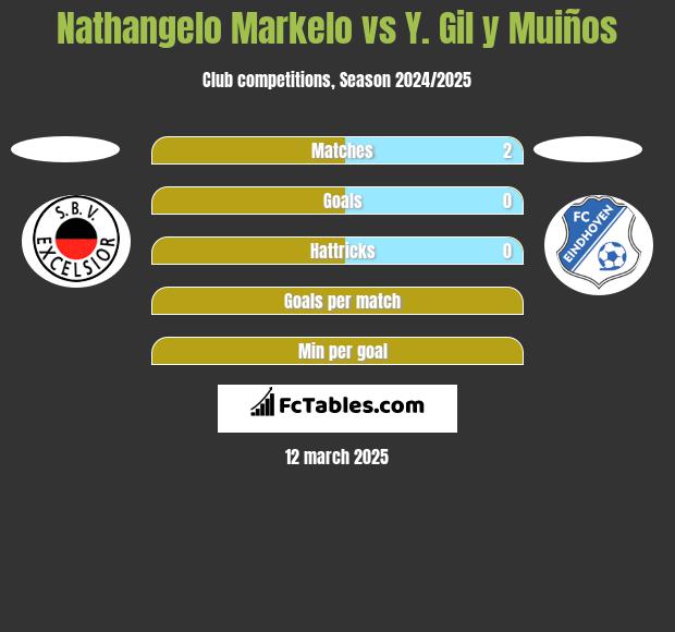 Nathangelo Markelo vs Y. Gil y Muiños h2h player stats