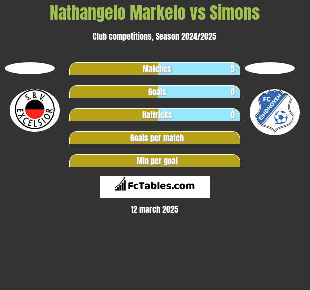 Nathangelo Markelo vs Simons h2h player stats