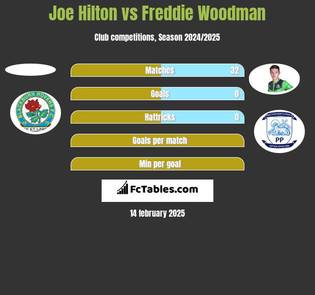 Joe Hilton vs Freddie Woodman h2h player stats