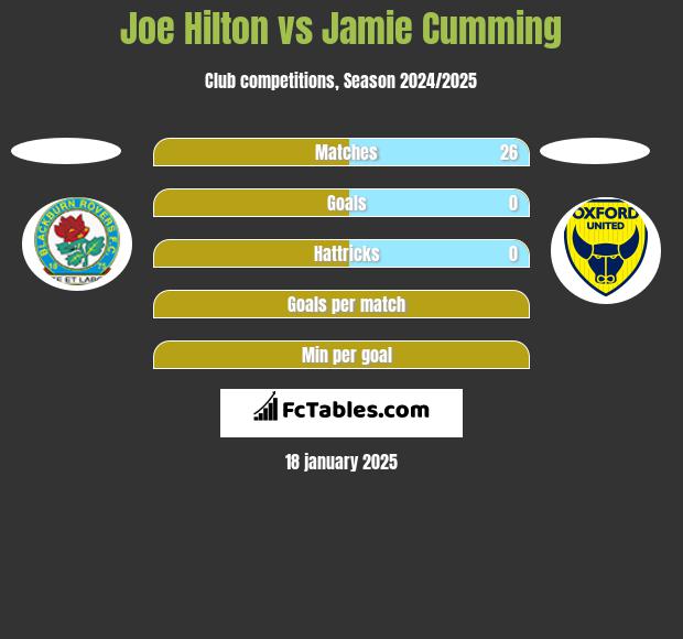 Joe Hilton vs Jamie Cumming h2h player stats