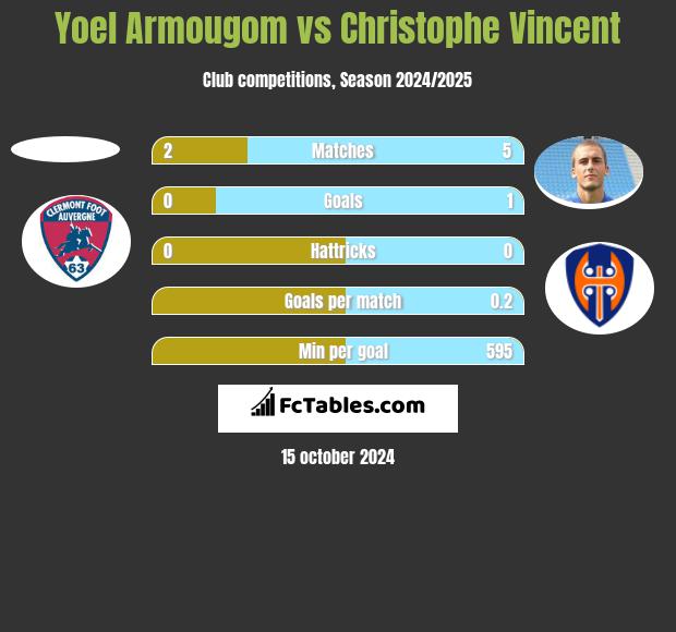 Yoel Armougom vs Christophe Vincent h2h player stats