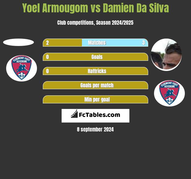 Yoel Armougom vs Damien Da Silva h2h player stats