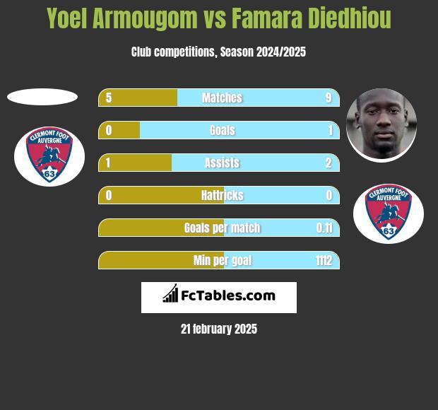 Yoel Armougom vs Famara Diedhiou h2h player stats