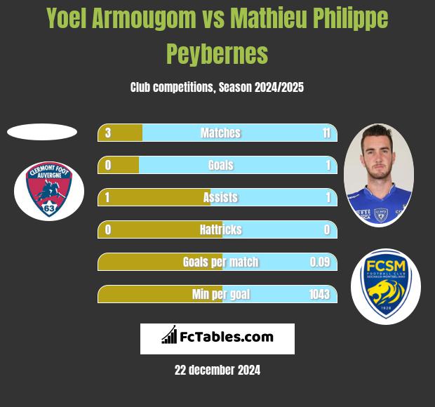 Yoel Armougom vs Mathieu Philippe Peybernes h2h player stats